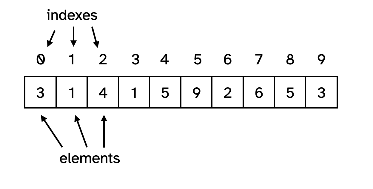 Diagram of an array containing 10 numbers