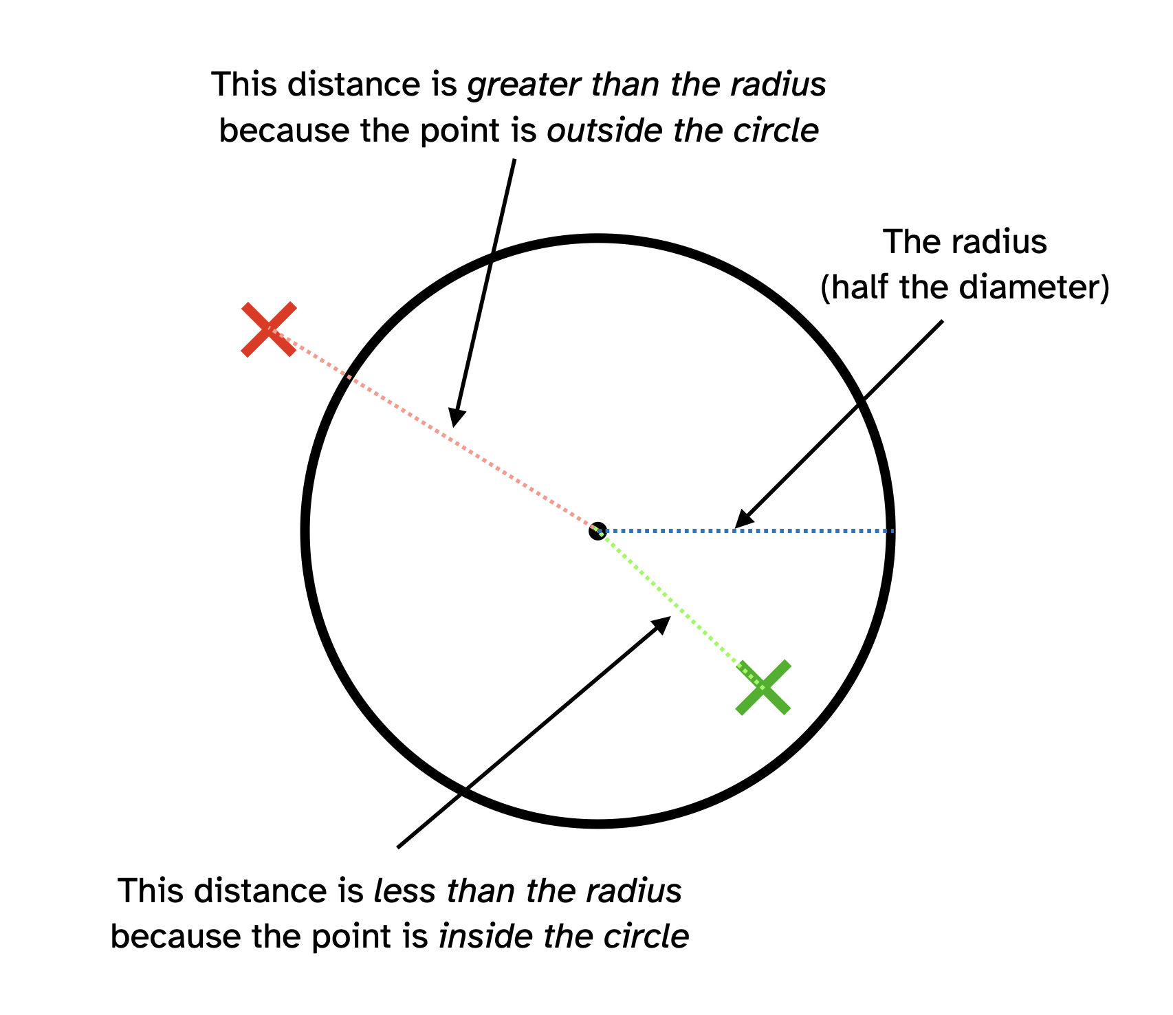 Diagram of how the distance from the centre of a circle tells us whether a point is inside or outside a circle