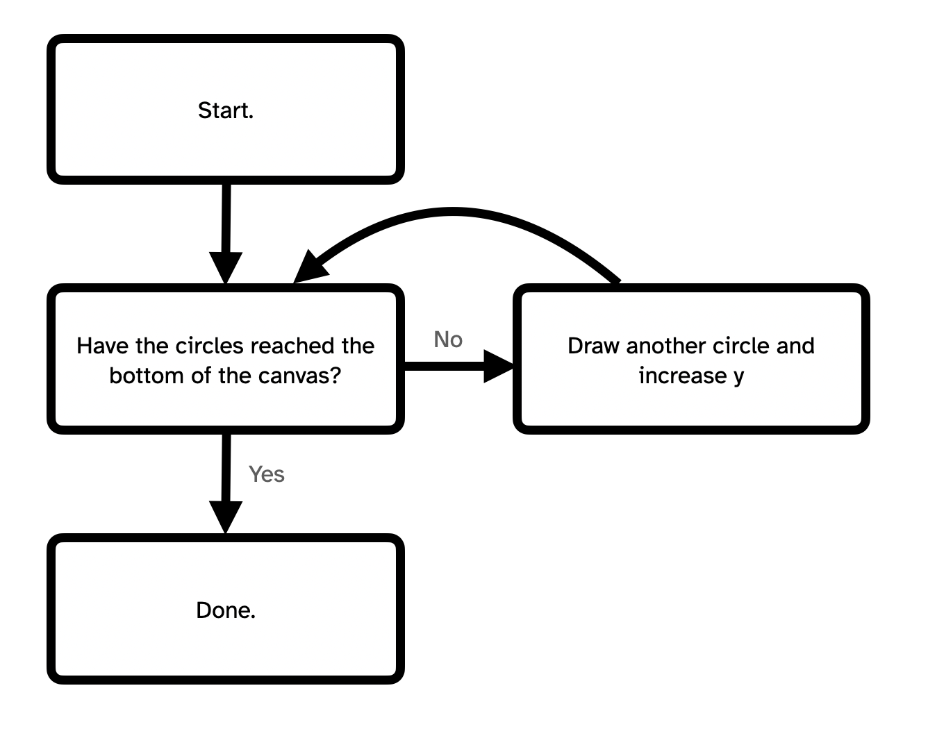 Diagram of the circle-drawing while loop